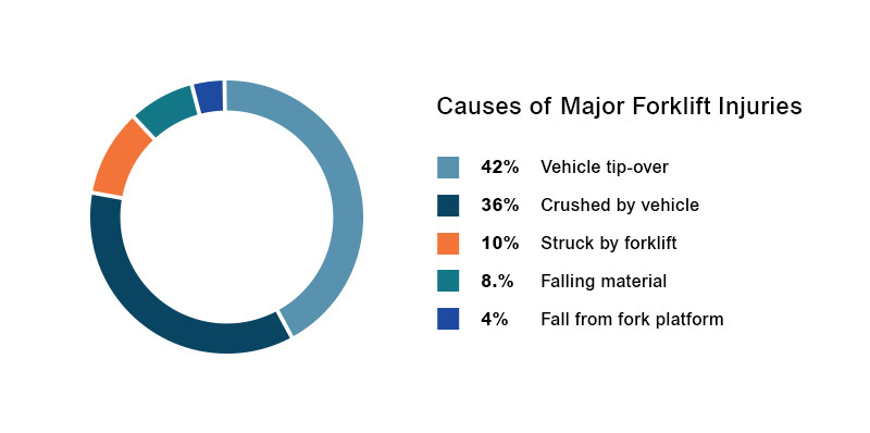 Causes of major forklift injuries